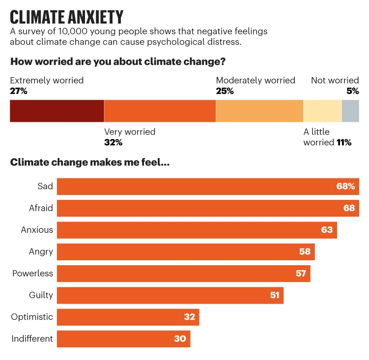 Gen Z और Climate Anxiety Report